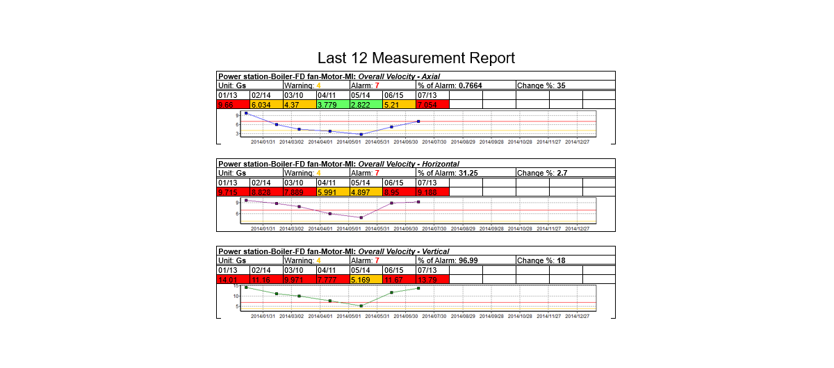 iSee machine health monitoring software report on last 12 measurements