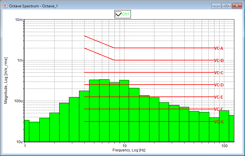 Sound and vibration analyzer measures 1/3 octave spectrum with VC curve on the plot for evaluating floor vibration