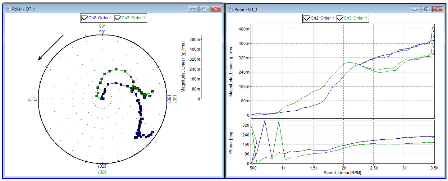 Vibration tester at 1X, or nX order traces for start-up or coast-down procedure and display in polar plot or bode plot