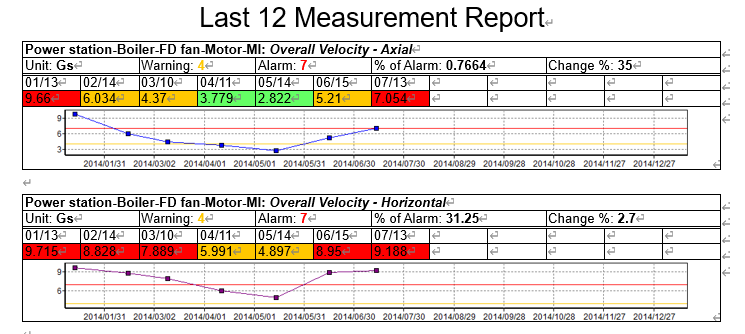 iSee machine health monitoring software report of last 12 measurements 